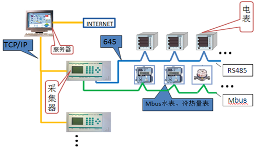 能源管理系统设计原则和解决方案